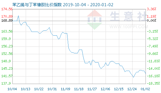 1月2日苯乙烯與丁苯橡膠比價指數圖