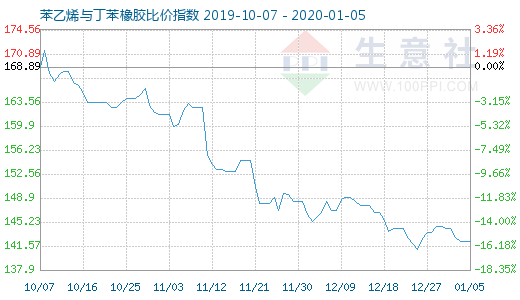 1月5日苯乙烯與丁苯橡膠比價指數圖