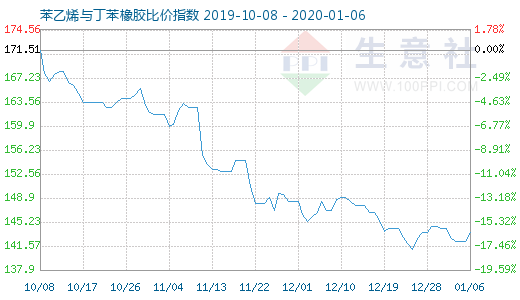 1月6日苯乙烯與丁苯橡膠比價指數圖