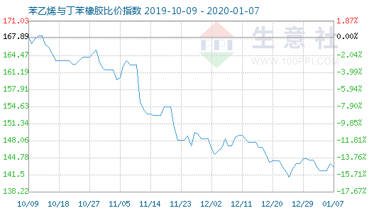 1月7日苯乙烯與丁苯橡膠比價(jià)指數(shù)圖