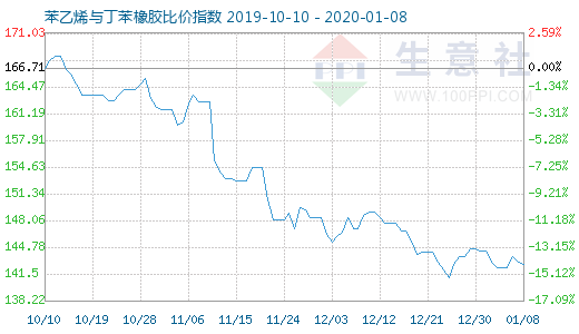 1月8日苯乙烯與丁苯橡膠比價指數圖