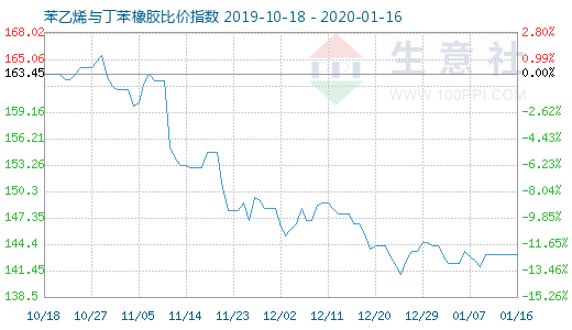 1月16日苯乙烯與丁苯橡膠比價指數圖