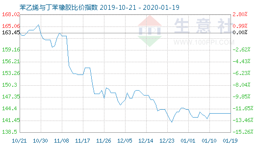 1月19日苯乙烯與丁苯橡膠比價指數圖