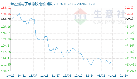 1月20日苯乙烯與丁苯橡膠比價指數(shù)圖