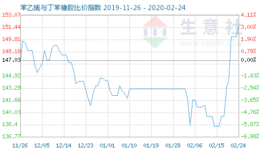 2月24日苯乙烯與丁苯橡膠比價(jià)指數(shù)圖