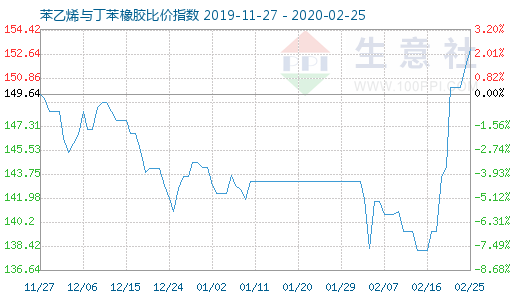 2月25日苯乙烯與丁苯橡膠比價指數圖
