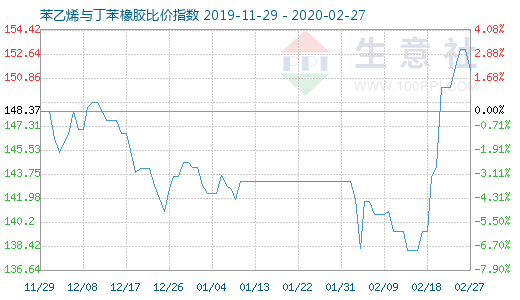 2月27日苯乙烯與丁苯橡膠比價指數圖