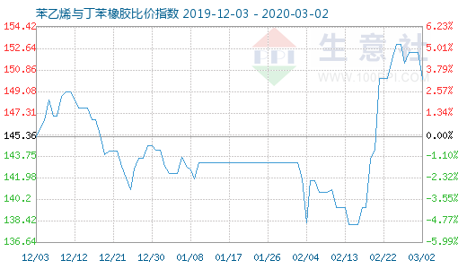 3月2日苯乙烯與丁苯橡膠比價(jià)指數(shù)圖