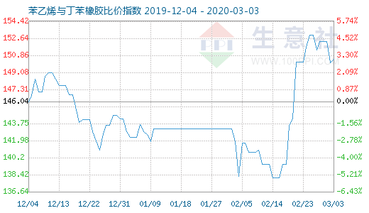3月3日苯乙烯與丁苯橡膠比價指數圖