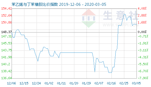 3月5日苯乙烯與丁苯橡膠比價指數圖