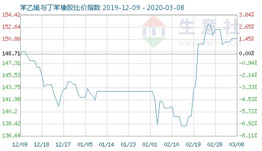 3月8日苯乙烯與丁苯橡膠比價指數(shù)圖