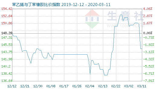 3月11日苯乙烯與丁苯橡膠比價(jià)指數(shù)圖