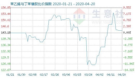 4月20日苯乙烯與丁苯橡膠比價(jià)指數(shù)圖