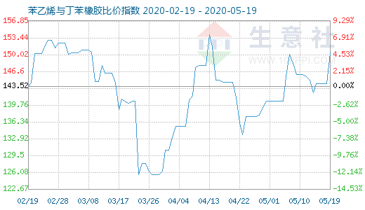 5月19日苯乙烯與丁苯橡膠比價(jià)指數(shù)圖