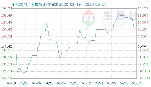 6月17日苯乙烯與丁苯橡膠比價(jià)指數(shù)圖