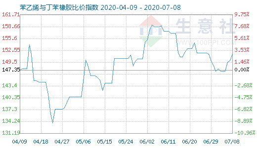 7月8日苯乙烯與丁苯橡膠比價指數(shù)圖