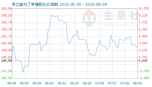 8月4日苯乙烯與丁苯橡膠比價(jià)指數(shù)圖
