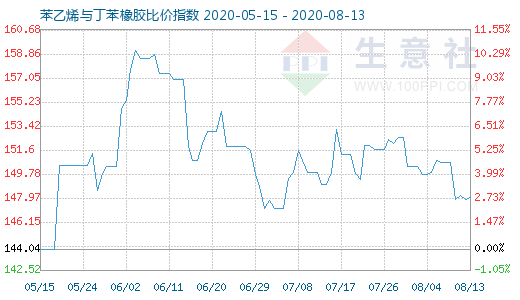 8月13日苯乙烯與丁苯橡膠比價(jià)指數(shù)圖