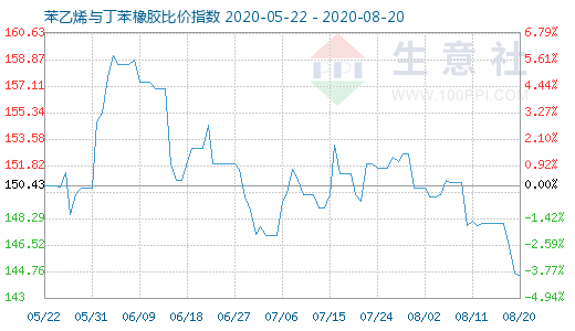 8月20日苯乙烯與丁苯橡膠比價(jià)指數(shù)圖