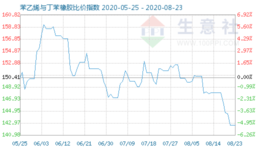 8月23日苯乙烯與丁苯橡膠比價(jià)指數(shù)圖