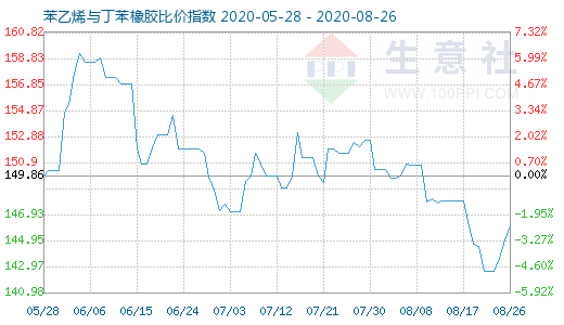 8月26日苯乙烯與丁苯橡膠比價(jià)指數(shù)圖