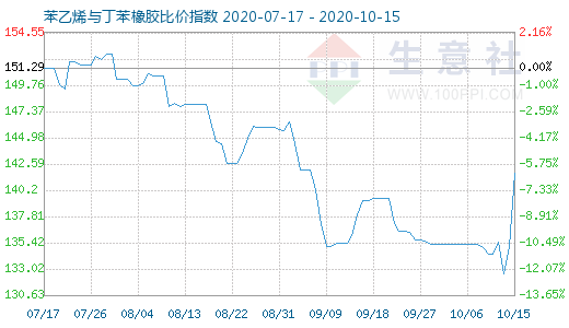 10月15日苯乙烯與丁苯橡膠比價指數圖