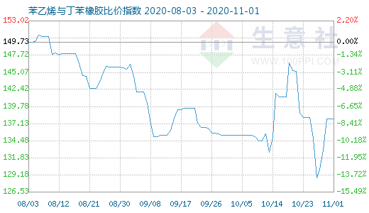 11月1日苯乙烯與丁苯橡膠比價指數圖