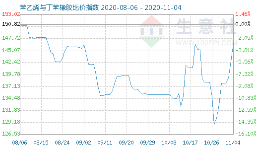 11月4日苯乙烯與丁苯橡膠比價指數(shù)圖