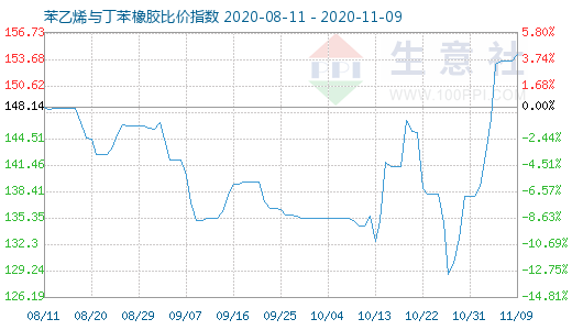 11月9日苯乙烯與丁苯橡膠比價指數(shù)圖