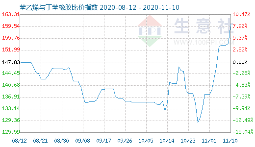 11月10日苯乙烯與丁苯橡膠比價指數圖
