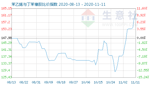 11月11日苯乙烯與丁苯橡膠比價指數圖