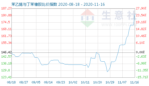 11月16日苯乙烯與丁苯橡膠比價指數圖