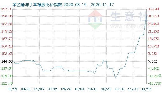 11月17日苯乙烯與丁苯橡膠比價指數圖