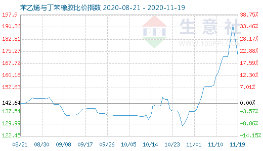 11月19日苯乙烯與丁苯橡膠比價(jià)指數(shù)圖