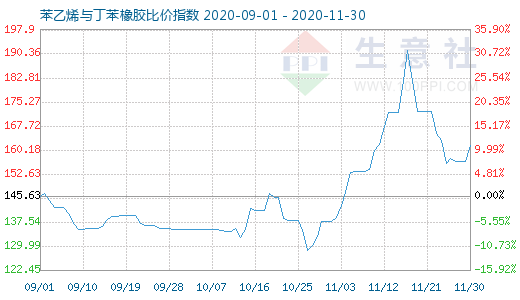 11月30日苯乙烯與丁苯橡膠比價指數圖