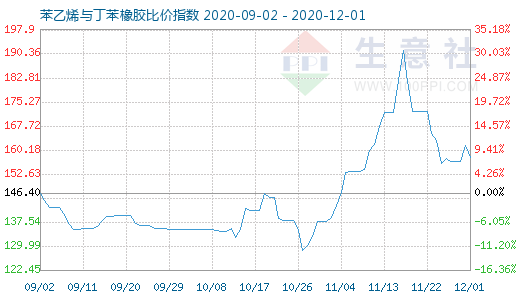 12月1日苯乙烯與丁苯橡膠比價(jià)指數(shù)圖