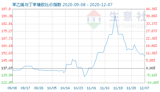 12月7日苯乙烯與丁苯橡膠比價指數圖
