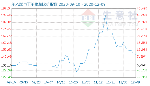 12月9日苯乙烯與丁苯橡膠比價指數圖
