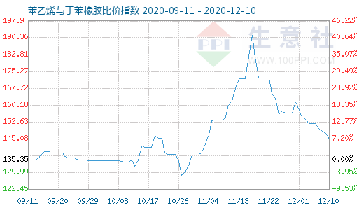 12月10日苯乙烯與丁苯橡膠比價指數(shù)圖