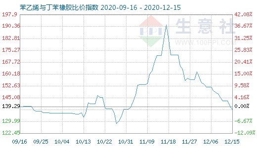 12月15日苯乙烯與丁苯橡膠比價指數圖