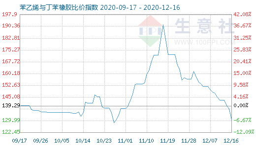 12月16日苯乙烯與丁苯橡膠比價指數(shù)圖