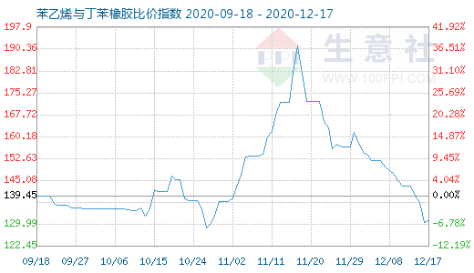 12月17日苯乙烯與丁苯橡膠比價(jià)指數(shù)圖
