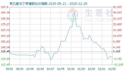 12月20日苯乙烯與丁苯橡膠比價(jià)指數(shù)圖