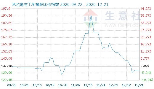 12月21日苯乙烯與丁苯橡膠比價指數圖