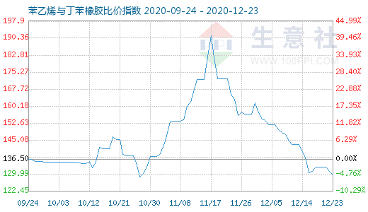 12月23日苯乙烯與丁苯橡膠比價指數(shù)圖