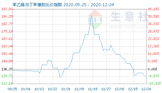 12月24日苯乙烯與丁苯橡膠比價指數圖