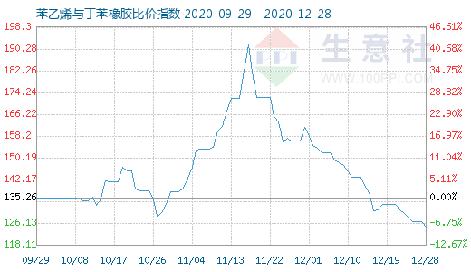 12月28日苯乙烯與丁苯橡膠比價指數(shù)圖