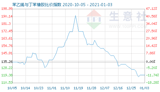 1月3日苯乙烯與丁苯橡膠比價指數圖