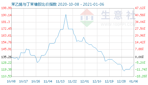 1月6日苯乙烯與丁苯橡膠比價指數圖