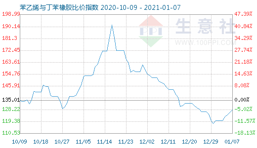 1月7日苯乙烯與丁苯橡膠比價指數圖